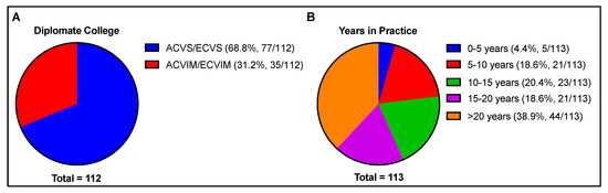 Current Antimicrobial Use in Horses Undergoing Exploratory Celiotomy: A Survey of Board-Certified Equine Specialists