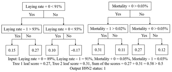 A Machine Learning Framework Based on Extreme Gradient Boosting to Predict the Occurrence and Development of Infectious Diseases in Laying Hen Farms, Taking H9N2 as an Example