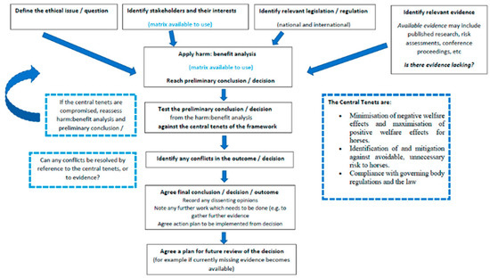 Animals | Free Full-Text | Testing and Refining the Ethical Framework ...