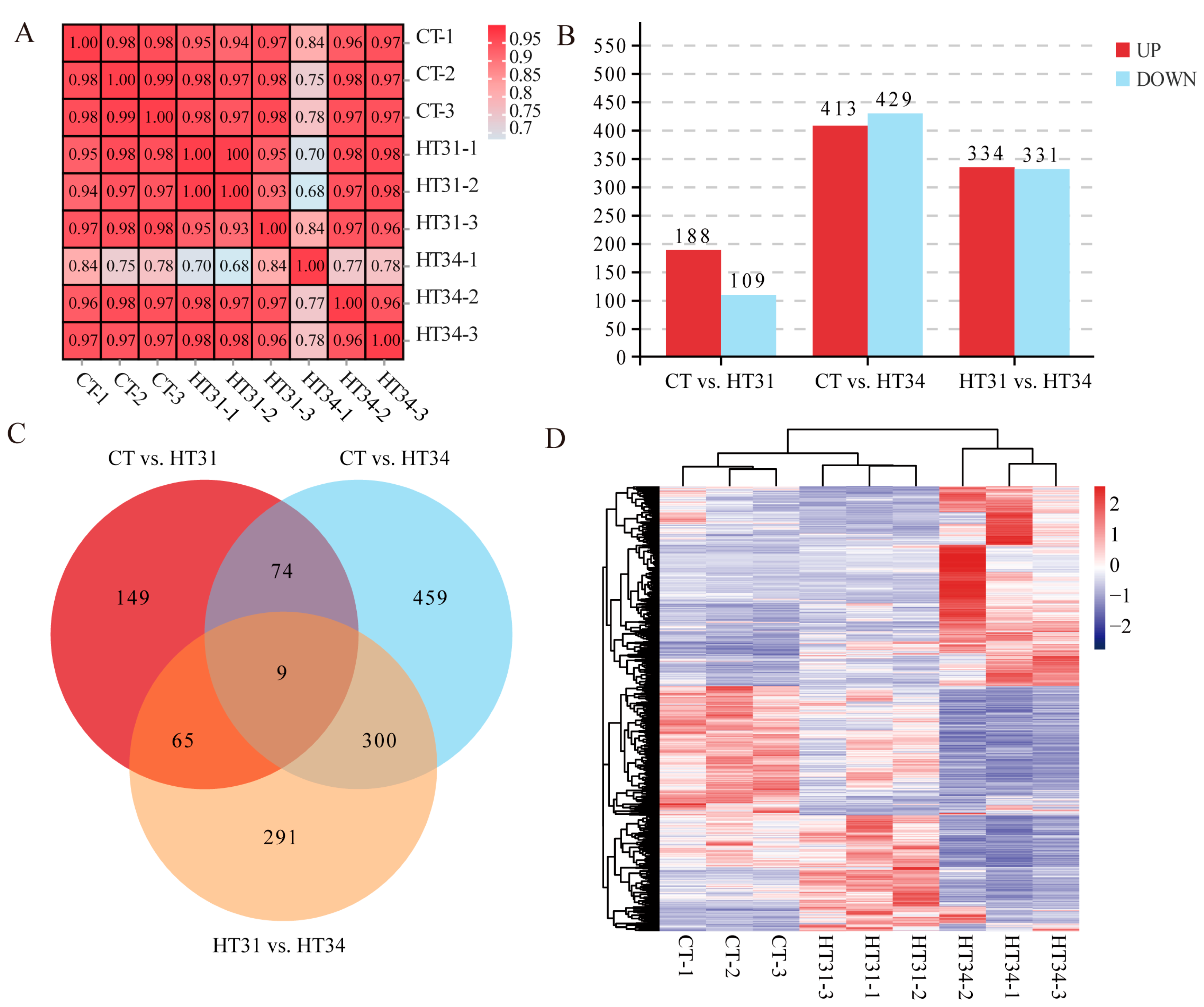 Transcriptomic Response of the Liver Tissue in Trachinotus