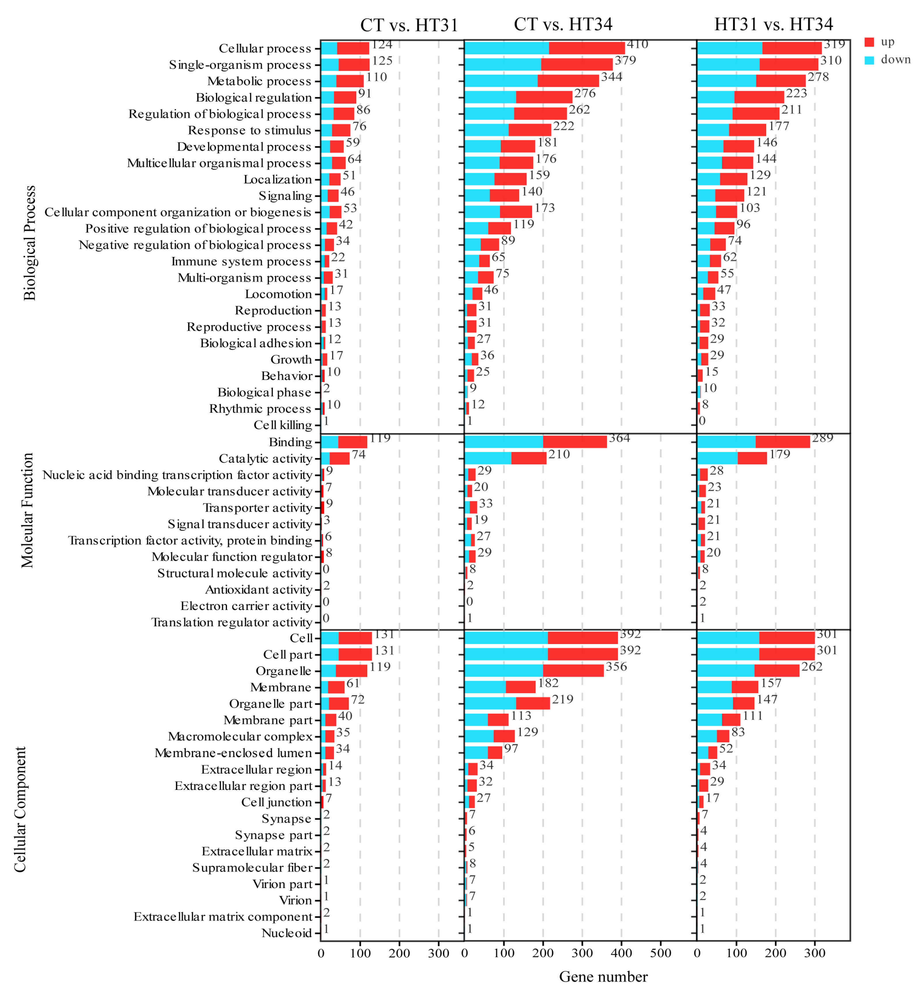 Transcriptomic Response of the Liver Tissue in Trachinotus
