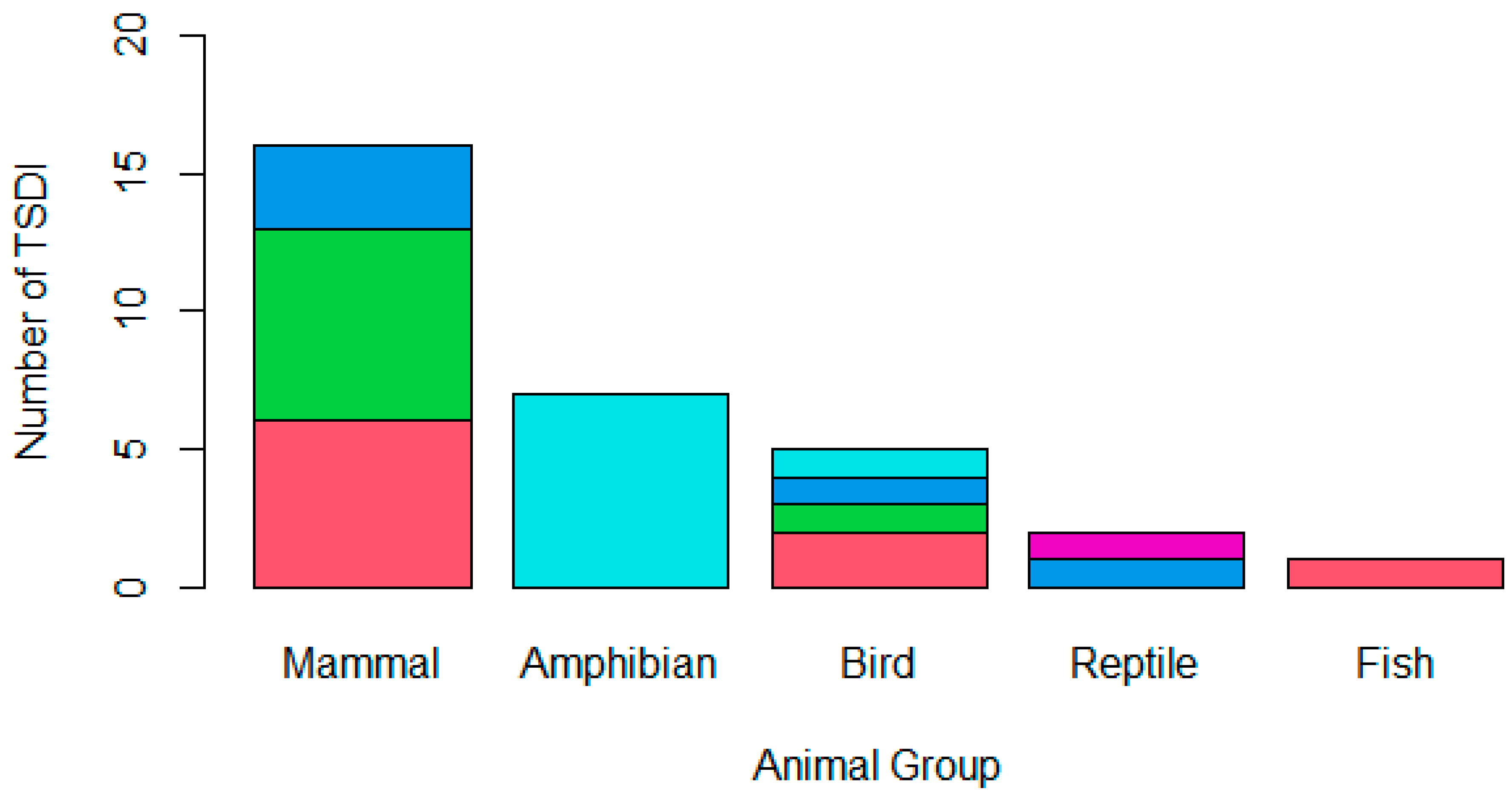 North American Wildlife: Mammals, Reptiles, and Amphibians pb