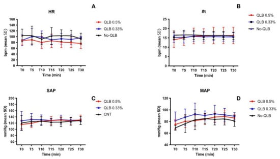 Postoperative Analgesic Effect of Bilateral Quadratus Lumborum Block (QLB) for Canine Laparoscopic Ovariectomy: Comparison of Two Concentrations of Ropivacaine