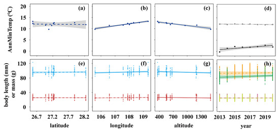 Body-Size Change in a Rodent Is Affected by Environmental