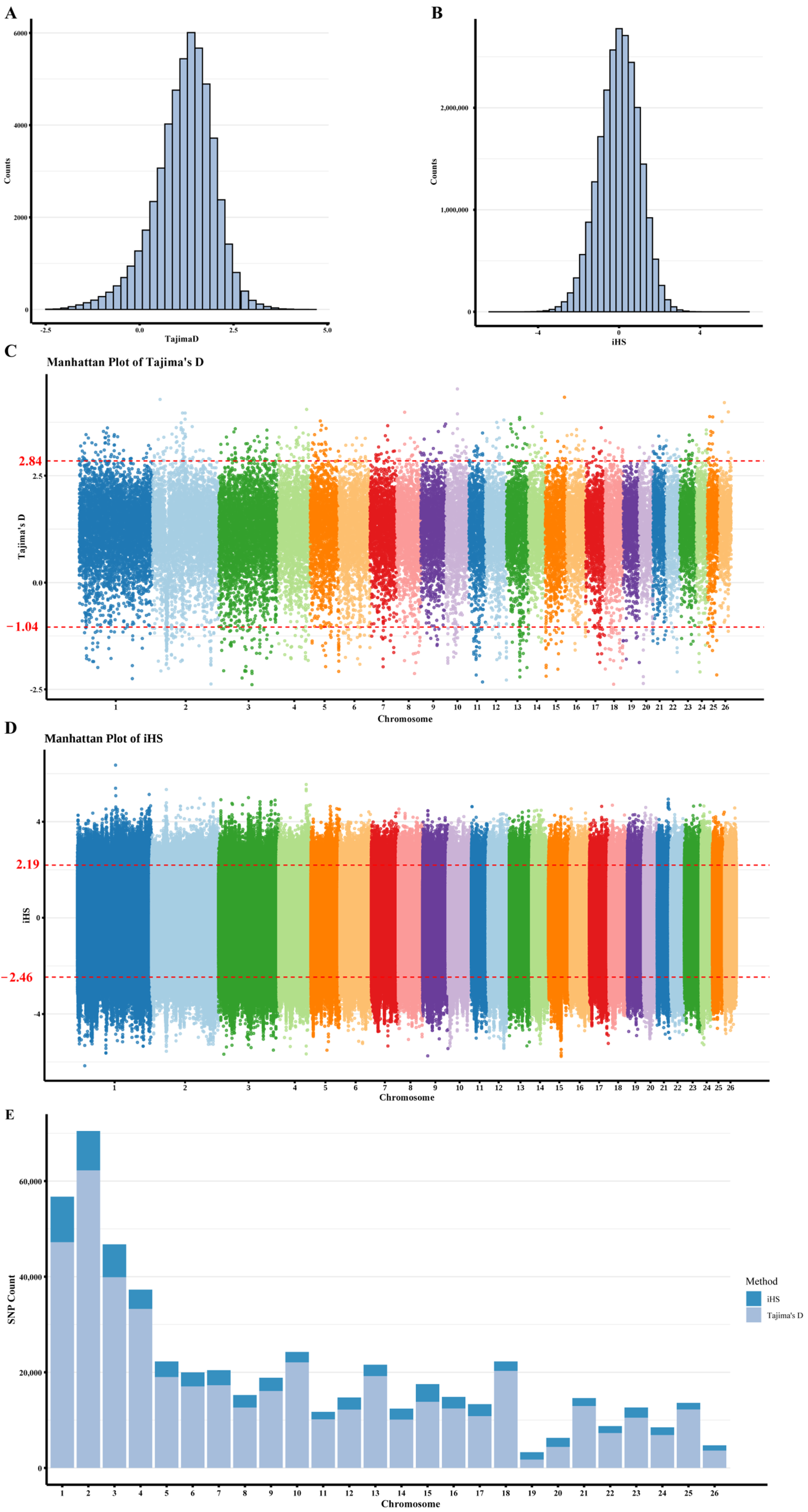 Using Whole-Genome Sequencing Data Reveals the Population