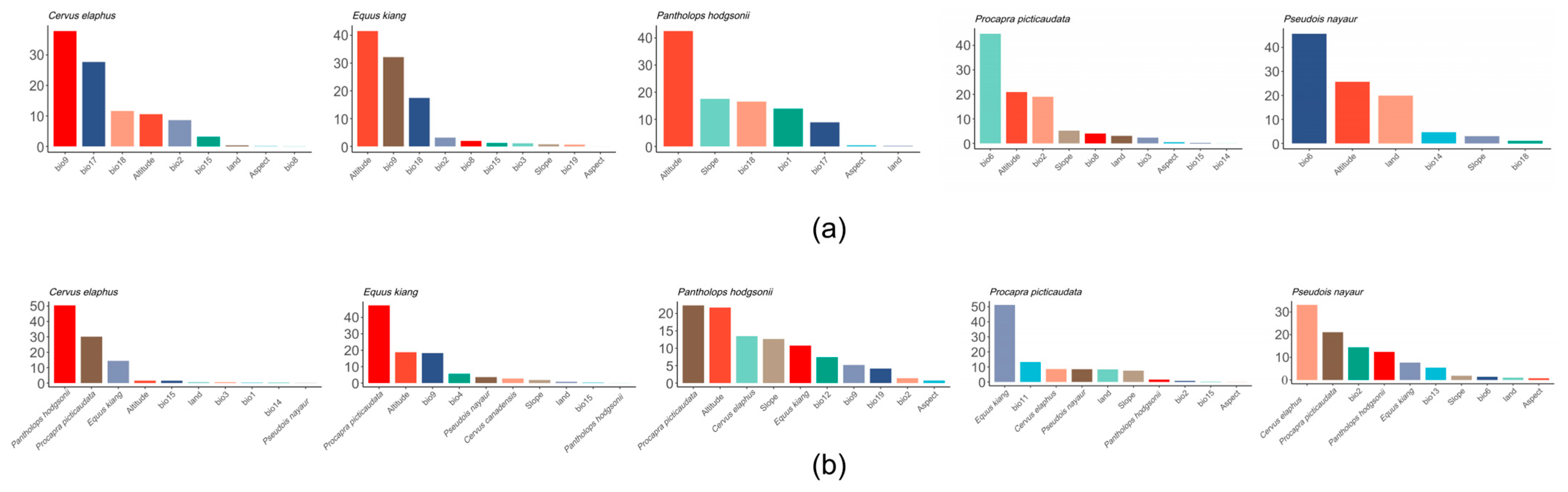 Climate Change and Biotic Interactions Will Change the Distributions of ...