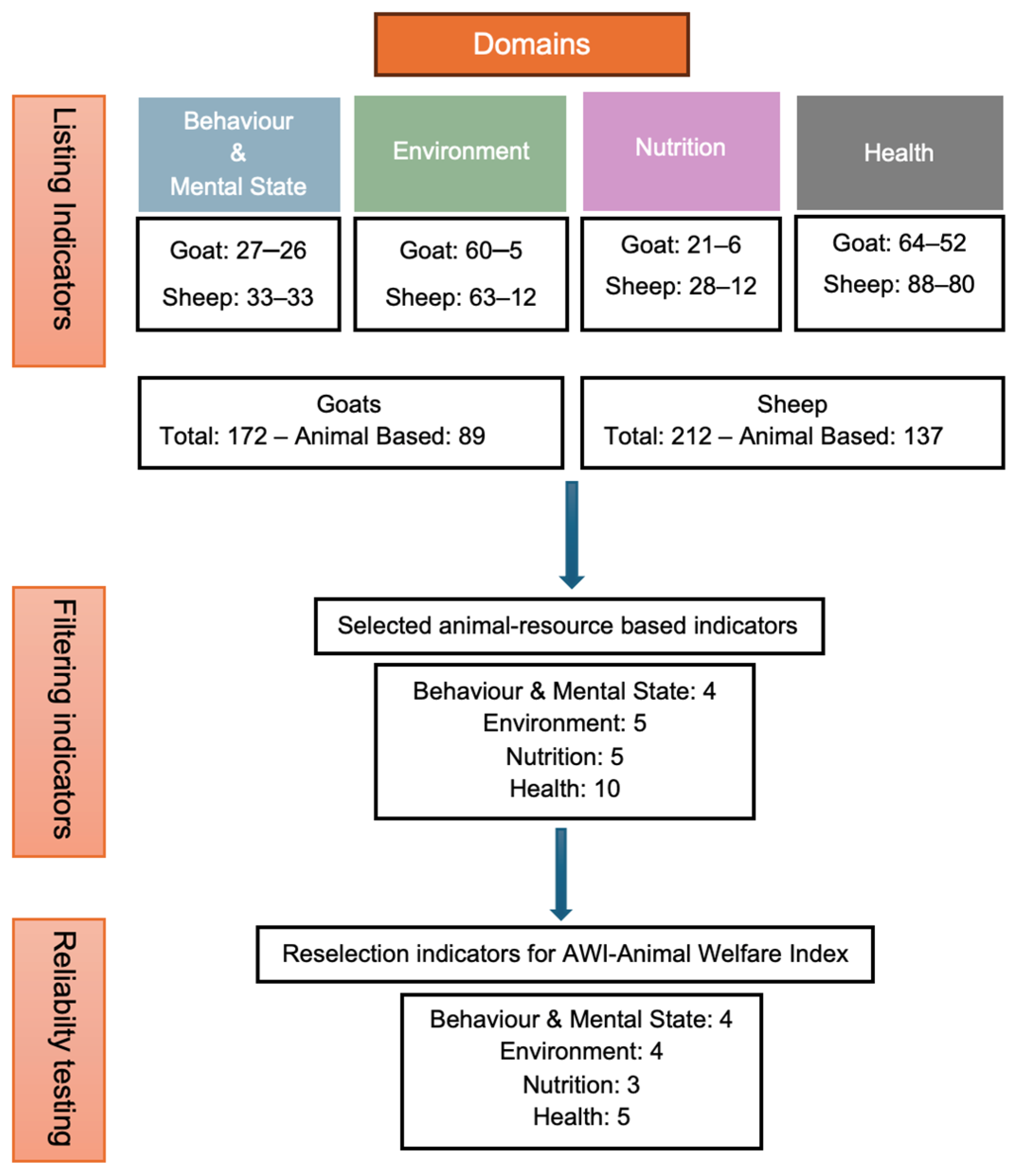 Developing a Practical Welfare Assessment Tool for Intensive Sheep and ...