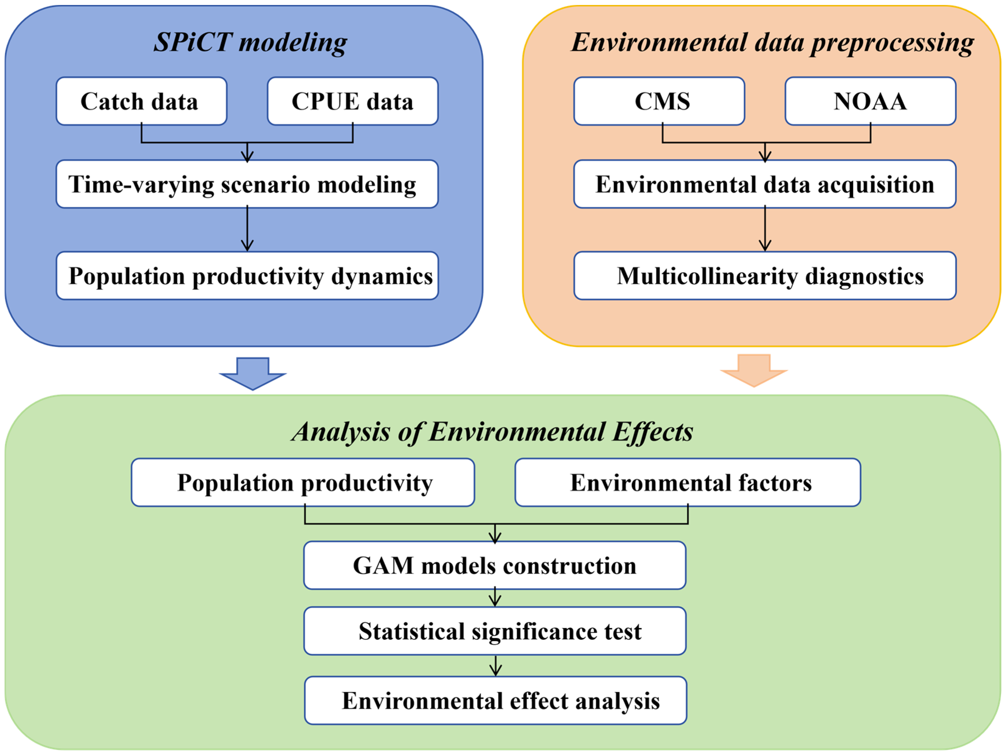 Climate-Driven Variation in Yellowfin Tuna Productivity in the Western ...