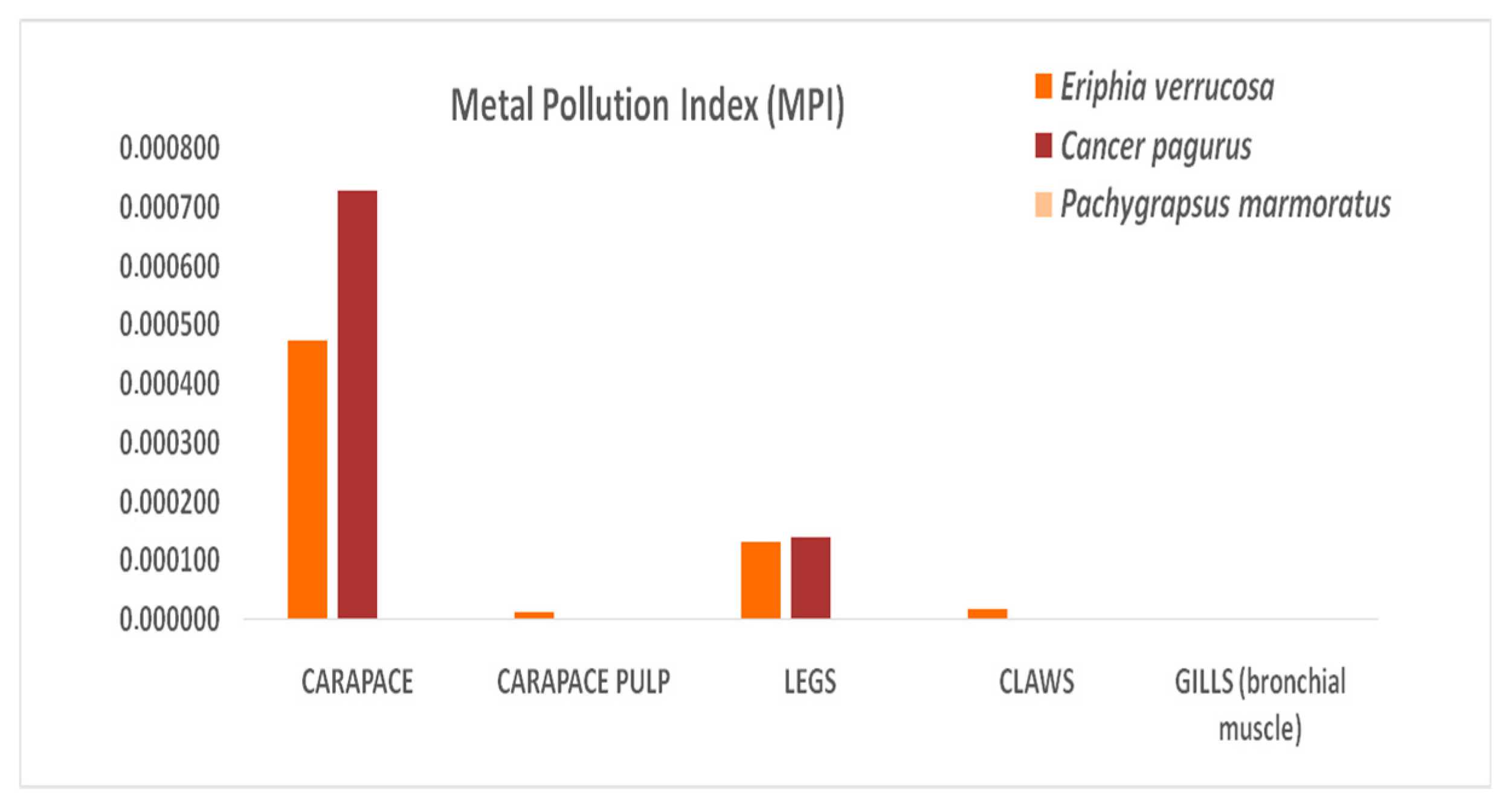 Metal Levels in Crab Sentinel Species from the Mediterranean Sea ...