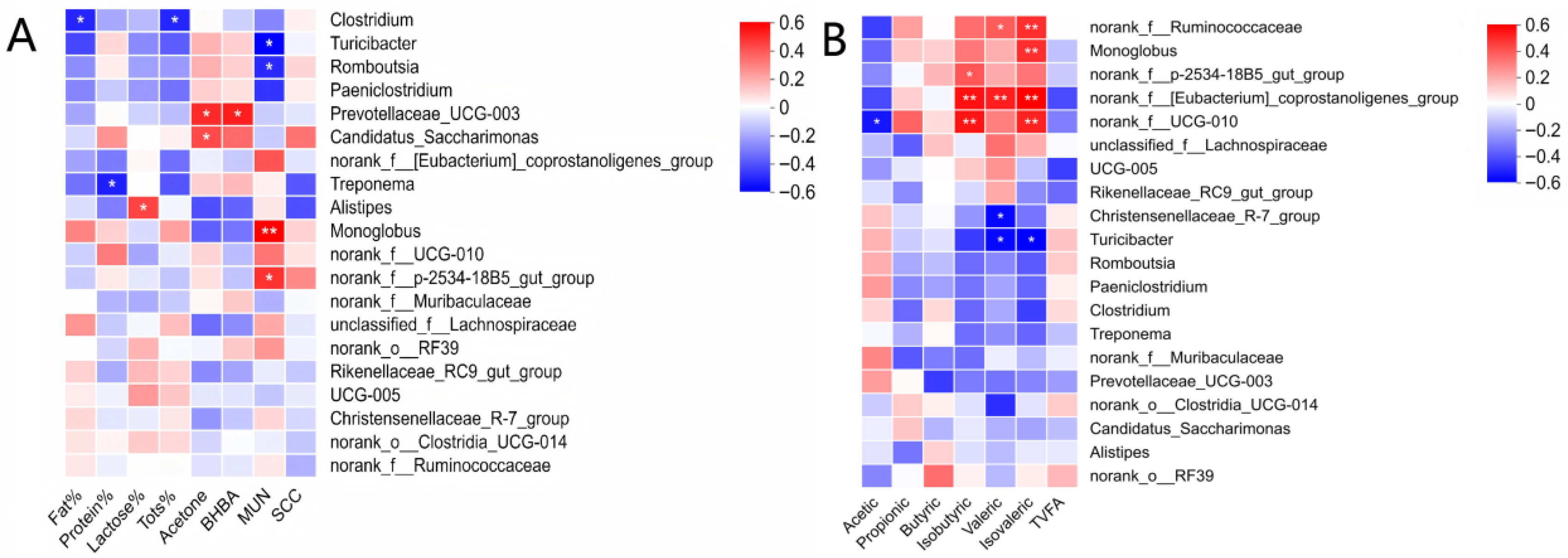 Replacing up to 50% of Corn Silage with Triticale Silage Alters the ...