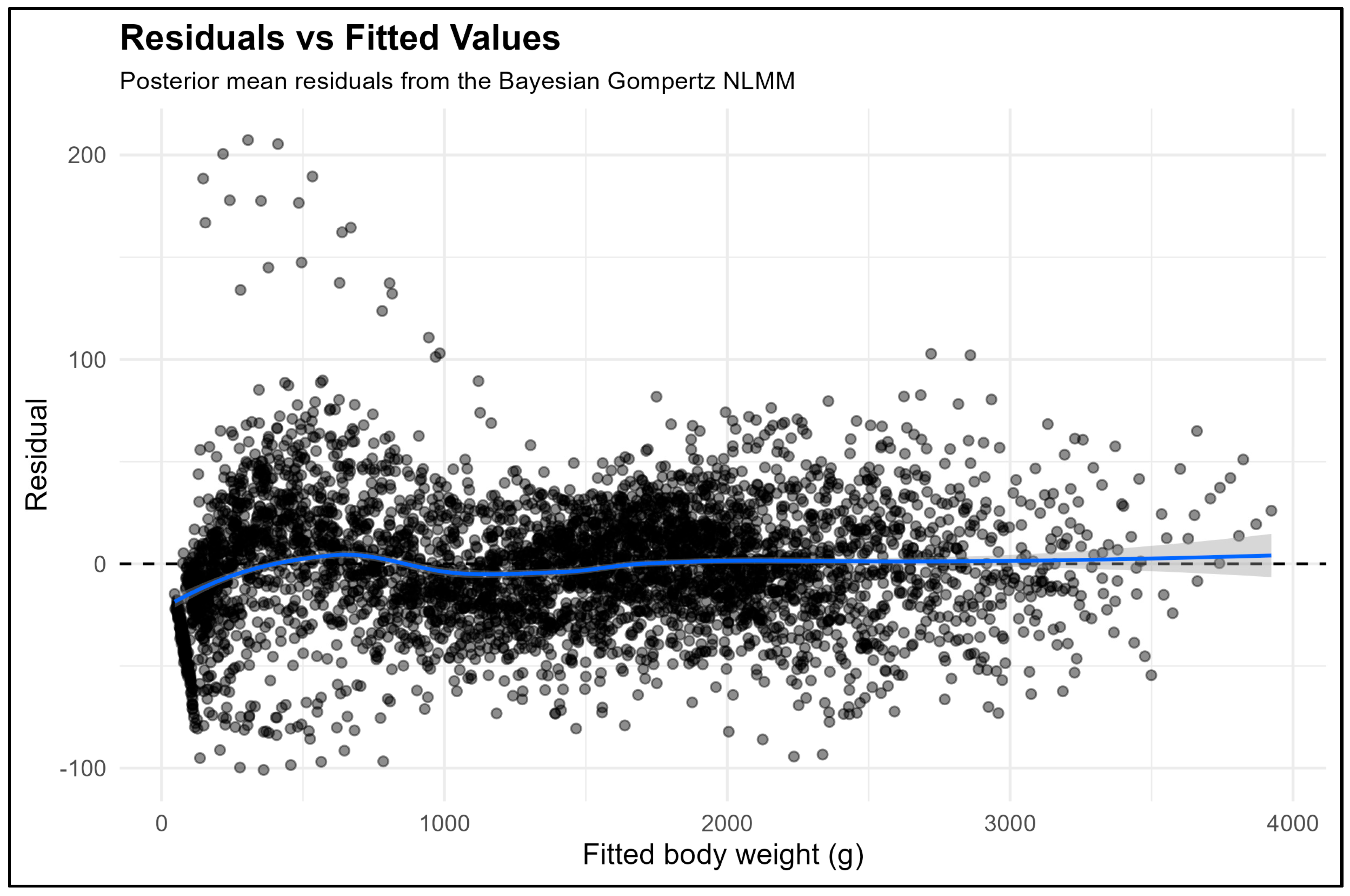 Bayesian Multi-Model Comparison and Nonlinear Mixed Modelling of Growth ...