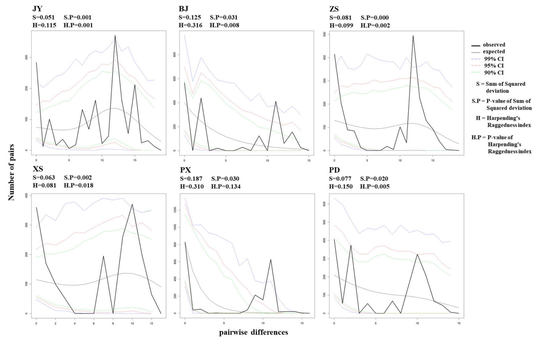 Assessment of Maternal Genetic Diversity and Mitochondrial Population ...