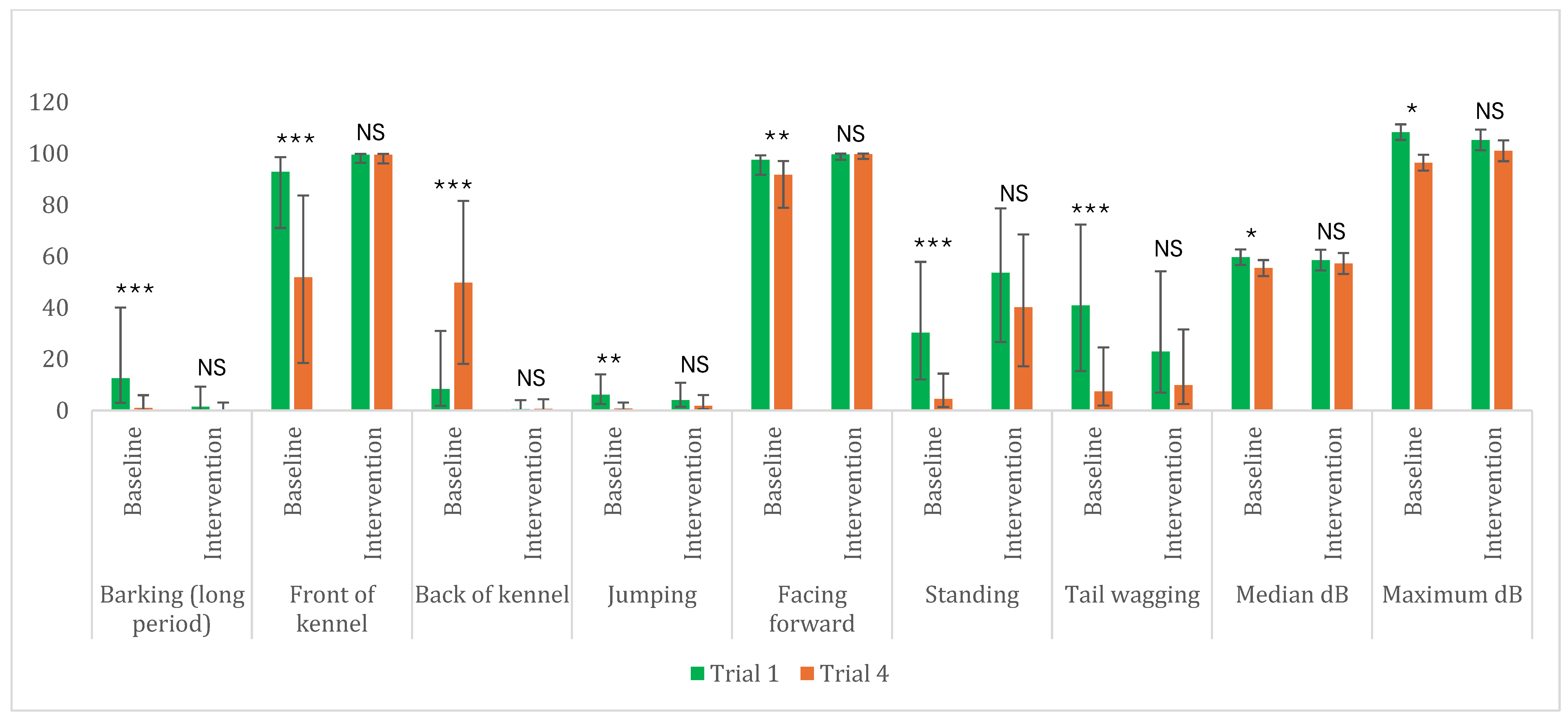 Behavioural and Noise-Level Differences Associated with Response ...