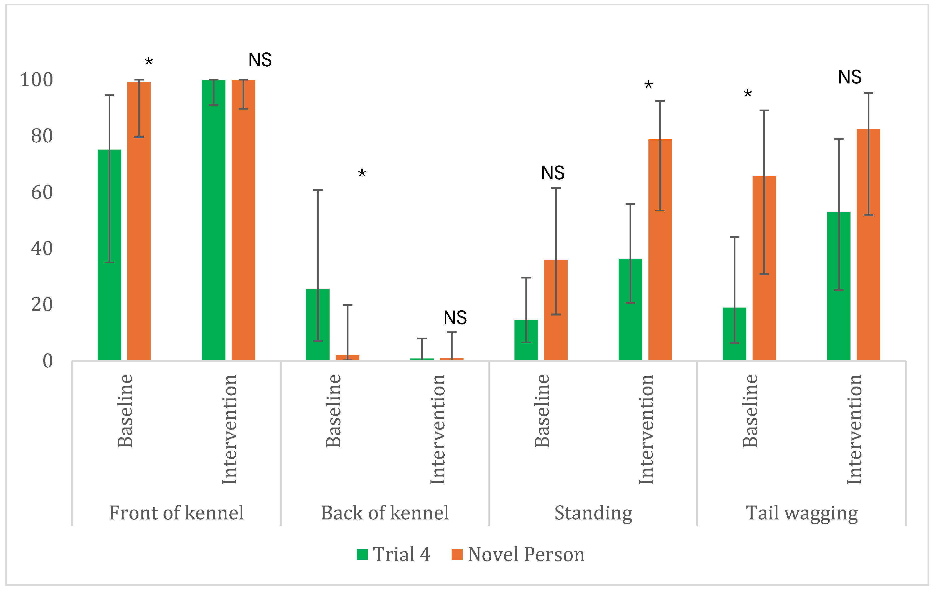 Behavioural and Noise-Level Differences Associated with Response ...