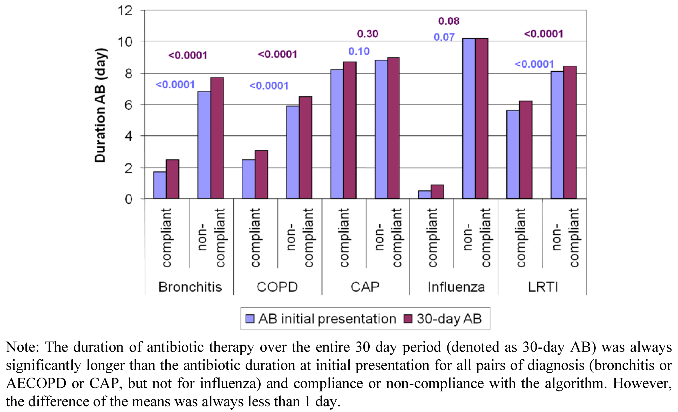 Antibiotic stewardship based on procalcitonin (PCT) cut-off ranges