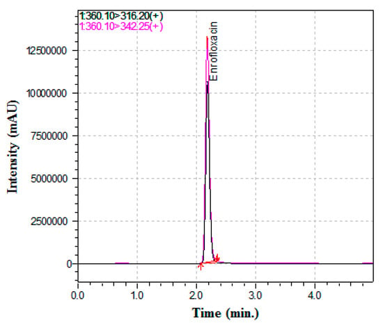 Cross-Contamination of Enrofloxacin in Veterinary Medicinal and Nutritional Products in Korea