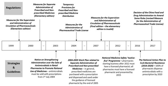 Antibiotics | Free Full-Text | Antibiotic Stewardship in Retail ...