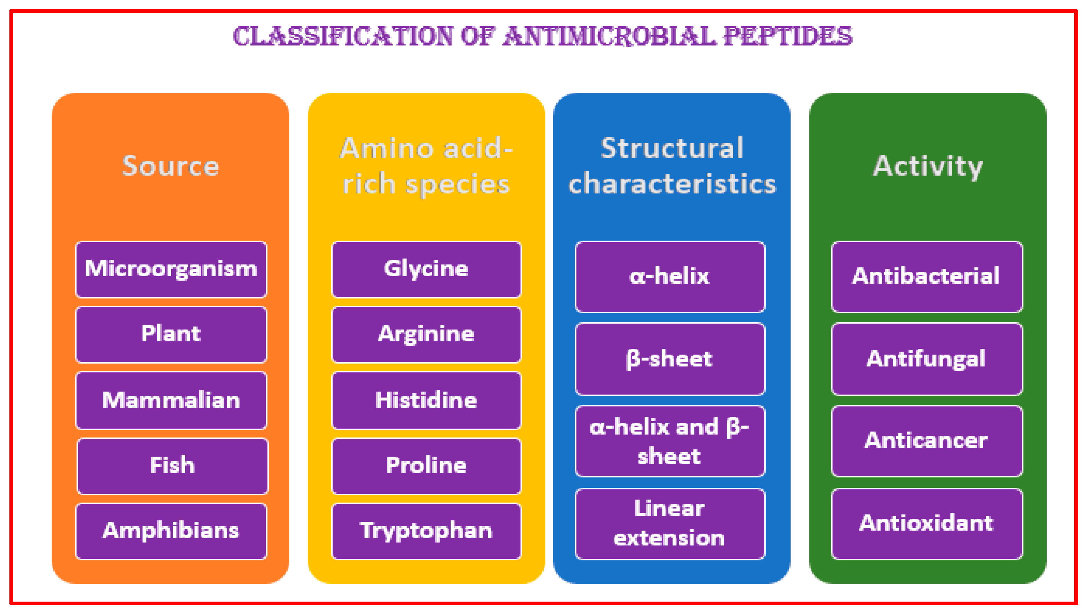 Antibiotics | Free Full-Text | An Overview of the Potentialities of Antimicrobial  Peptides Derived from Natural Sources