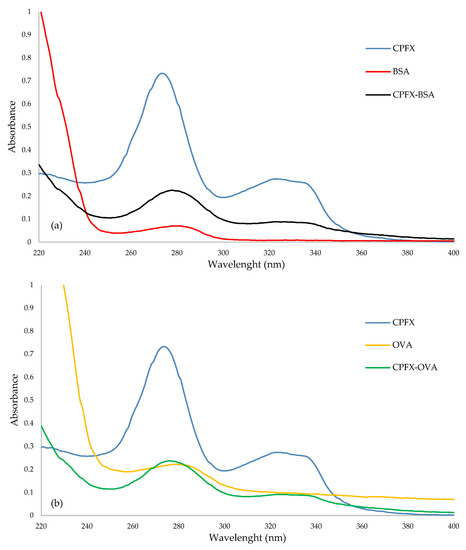 Development of IgY-Based Indirect Competitive ELISA for the Detection ...