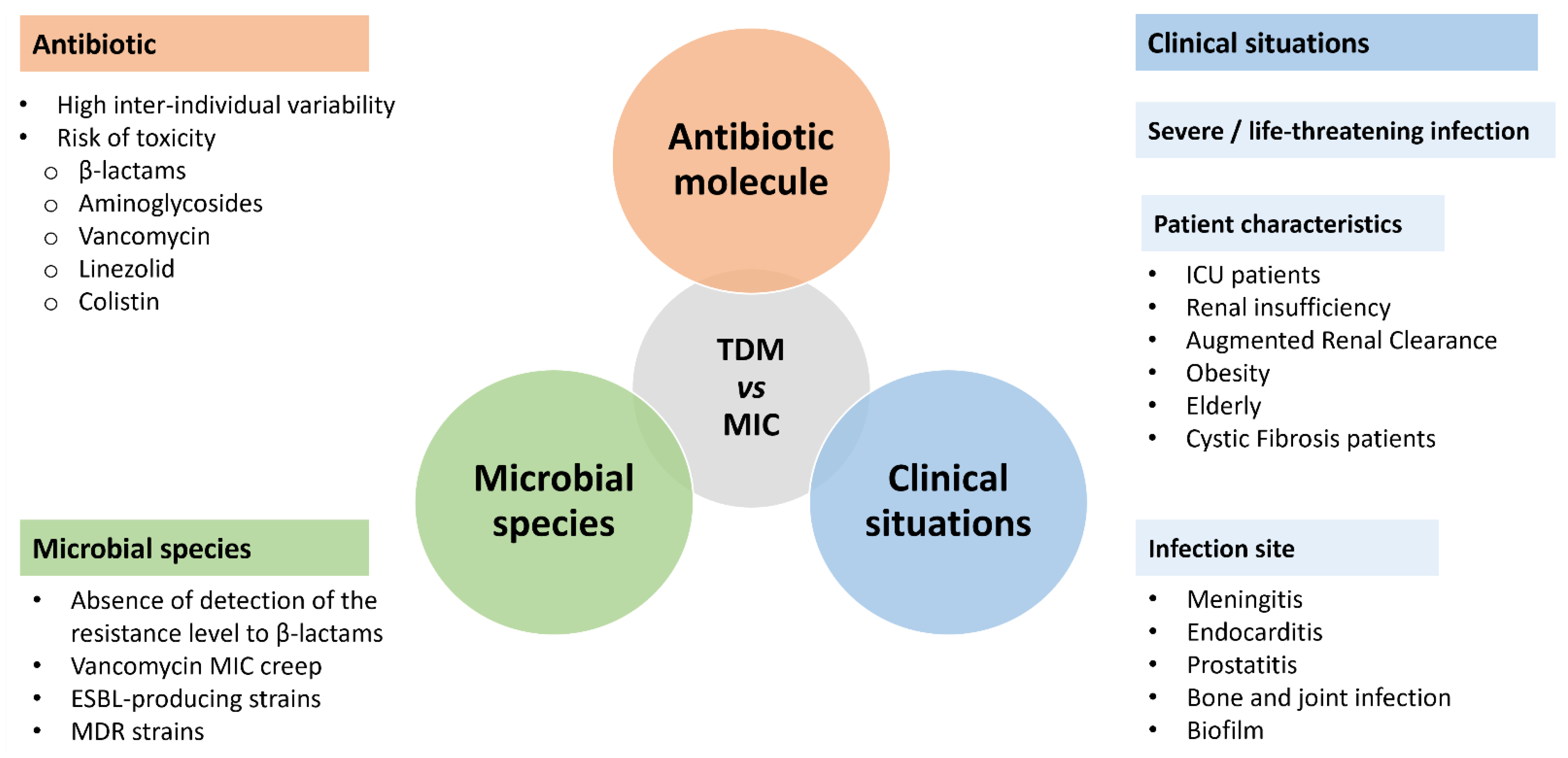 Antibiotics Free Full Text When And How To Use MIC In Clinical 