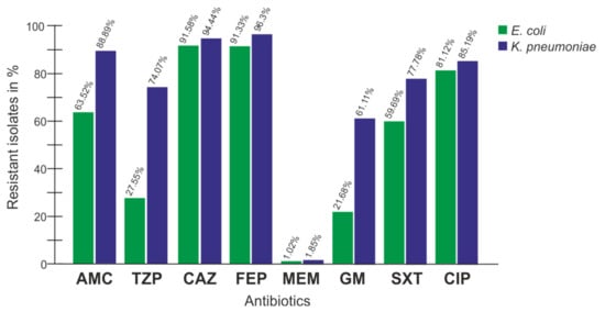 Antibiotics Free Full Text Analysis Of Extended Spectrum Beta   Antibiotics 12 00001 G001 550 