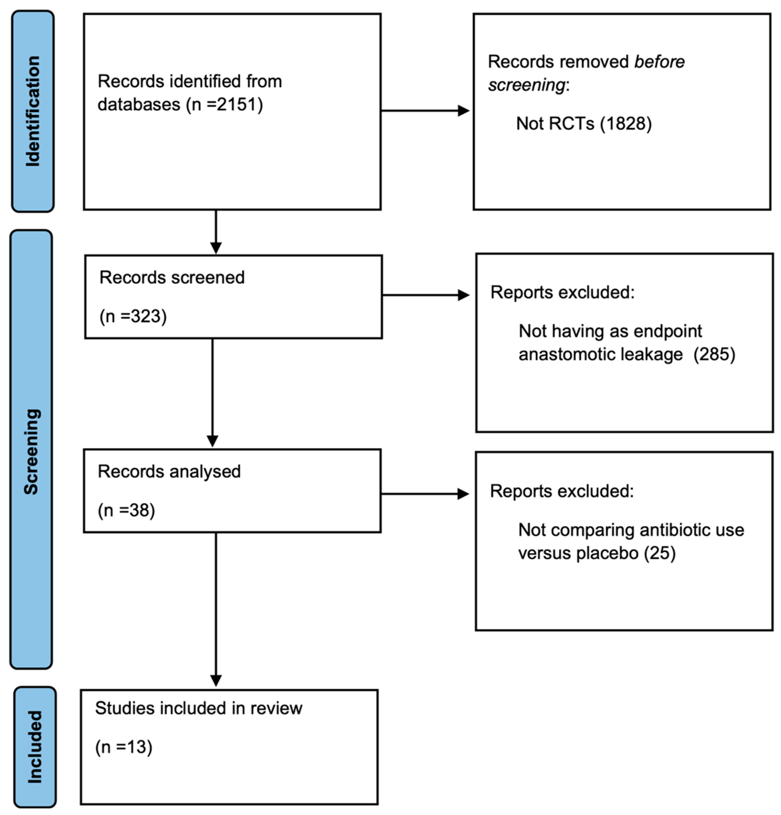 Antibiotics Free FullText The Role of Antibiotic Prophylaxis in