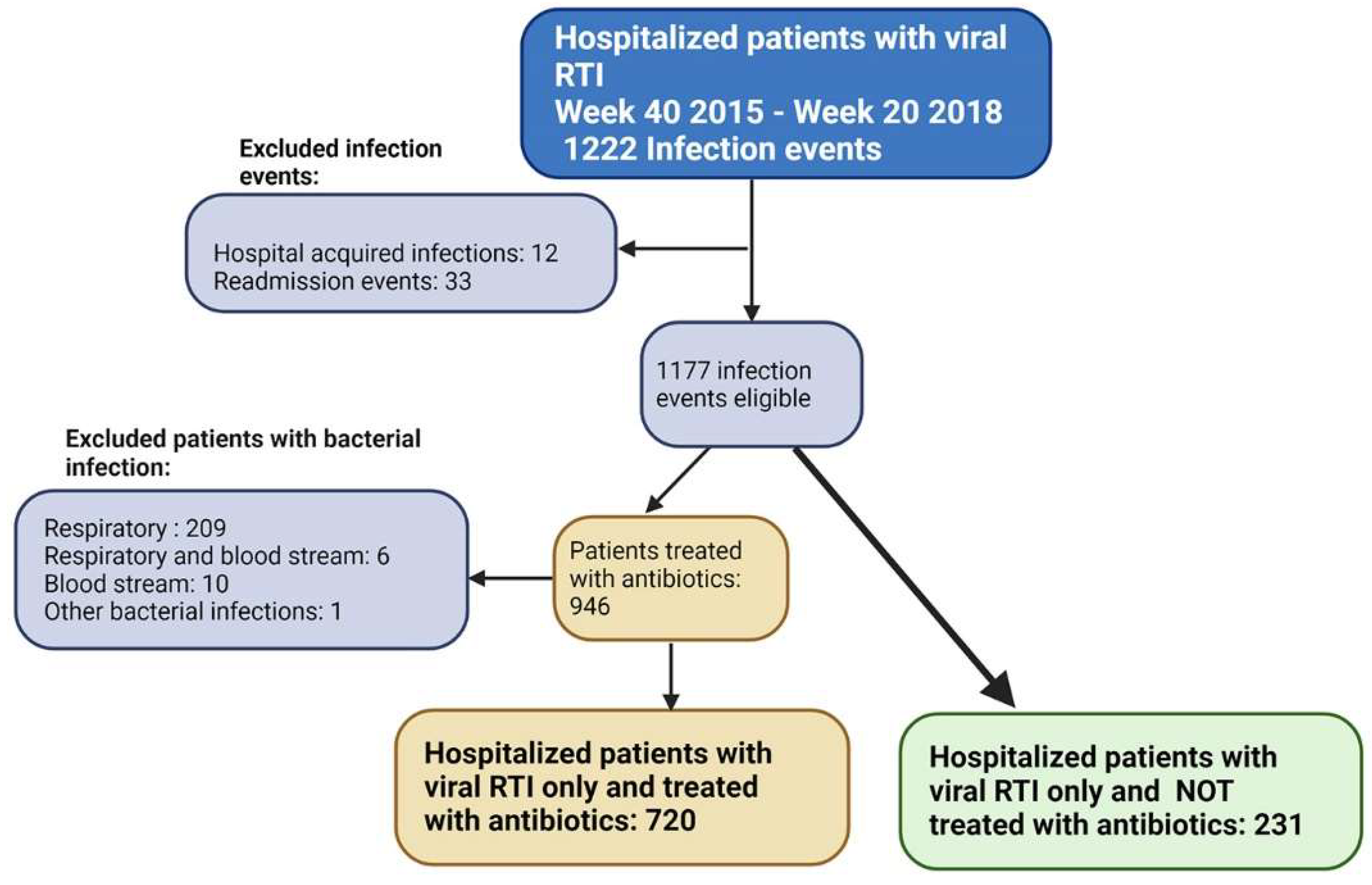 Antibiotics Free Full Text Antibiotic Consumption In A Cohort Of 