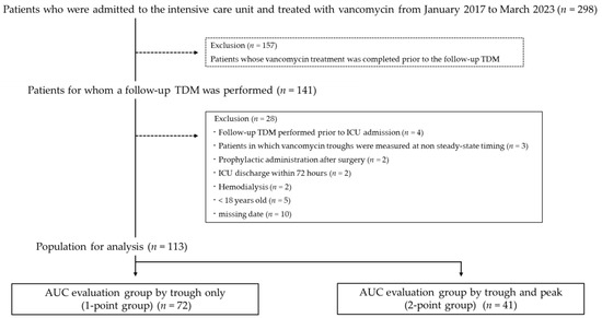 Simulation of Vancomycin Exposure Using Trough and Peak Levels Achieves ...