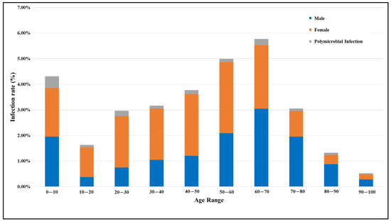 Trends in Antimicrobial Resistance of Uropathogens Isolated from ...