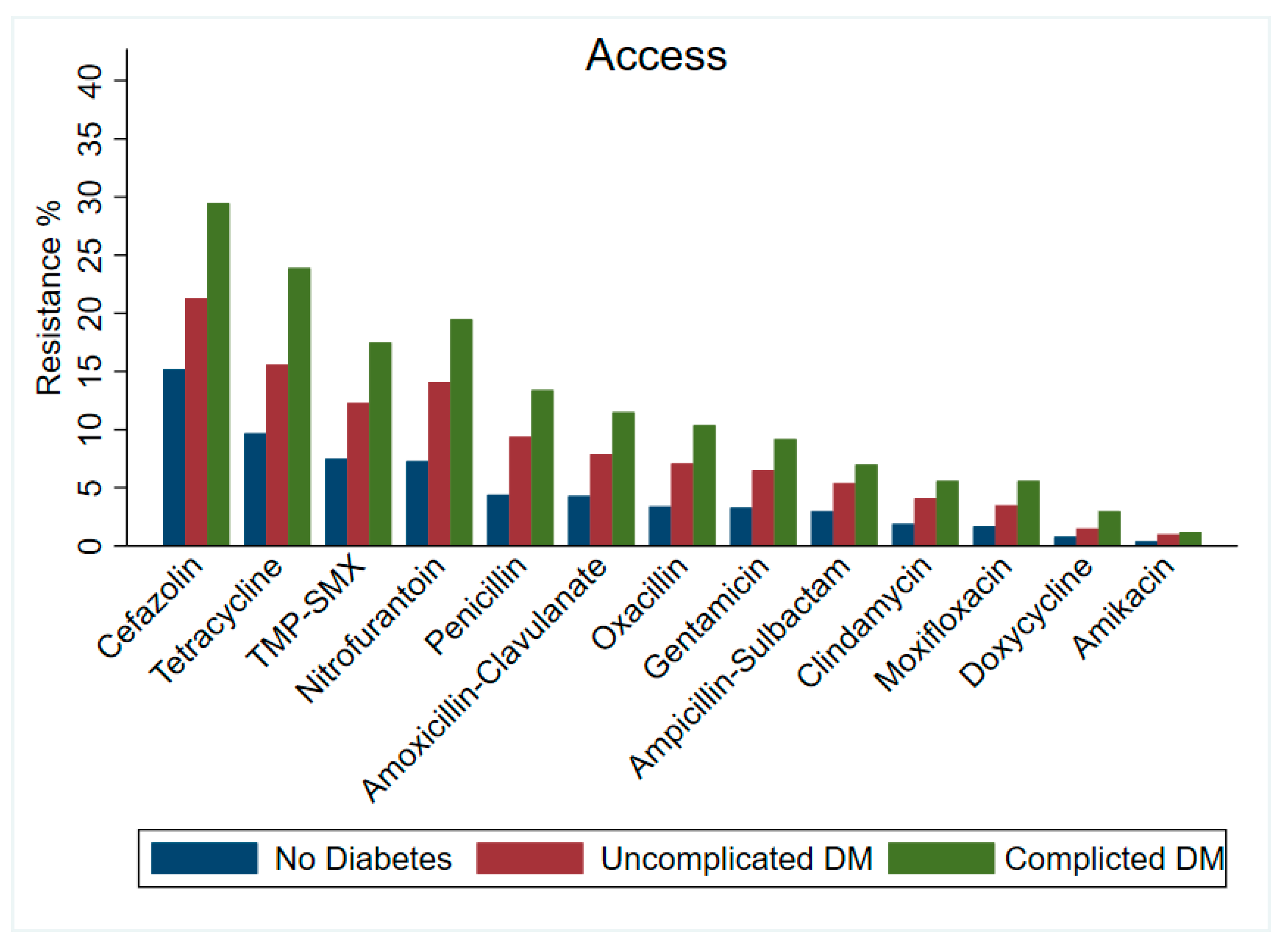 Prevalence of Antimicrobial Resistance Among the WHO&rsquo;s AWaRe ...