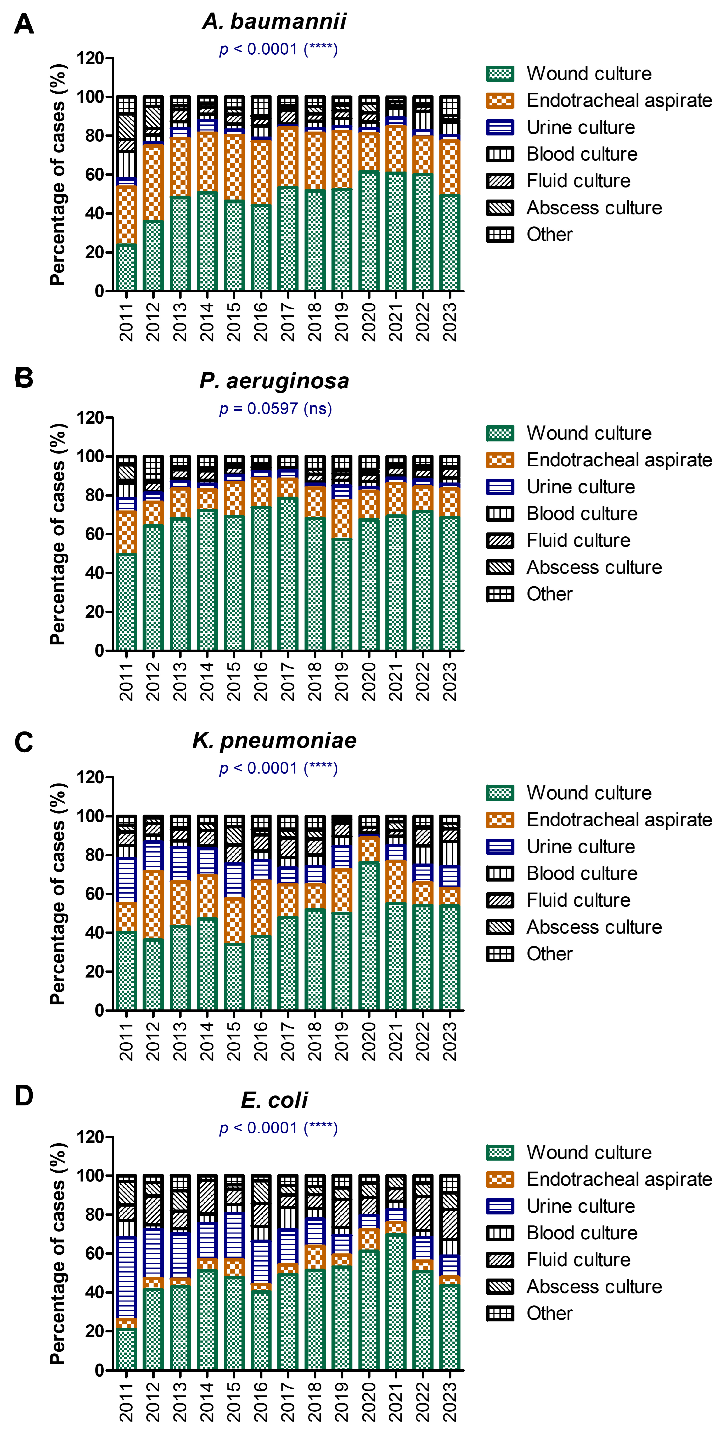 Colistin Treatment Outcomes in Gram-Negative Bacterial Infections in ...