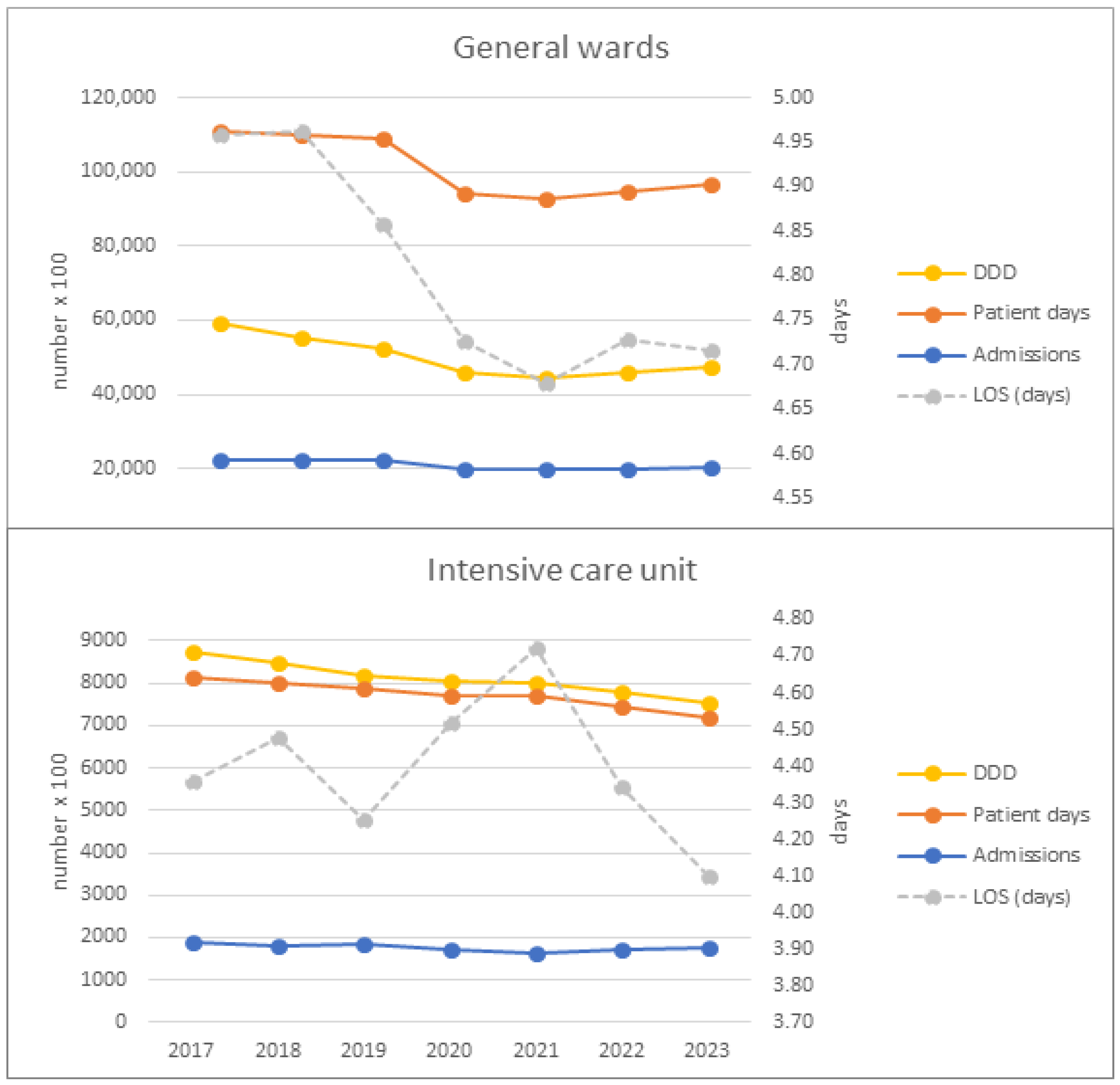 Kinetic Patterns of Antibiotic Consumption in German Acute Care ...