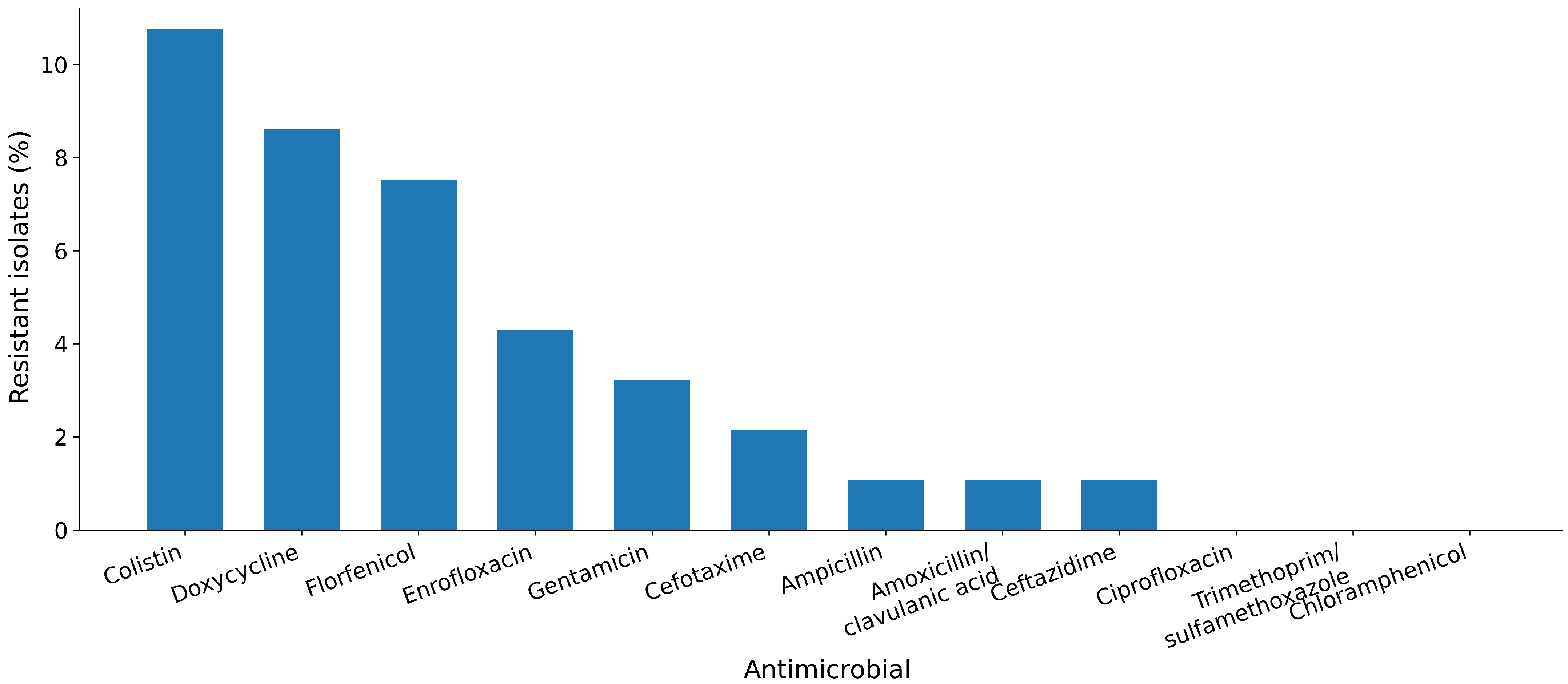 Phenotypic and Genomic Analysis of Antimicrobial Resistance in ...