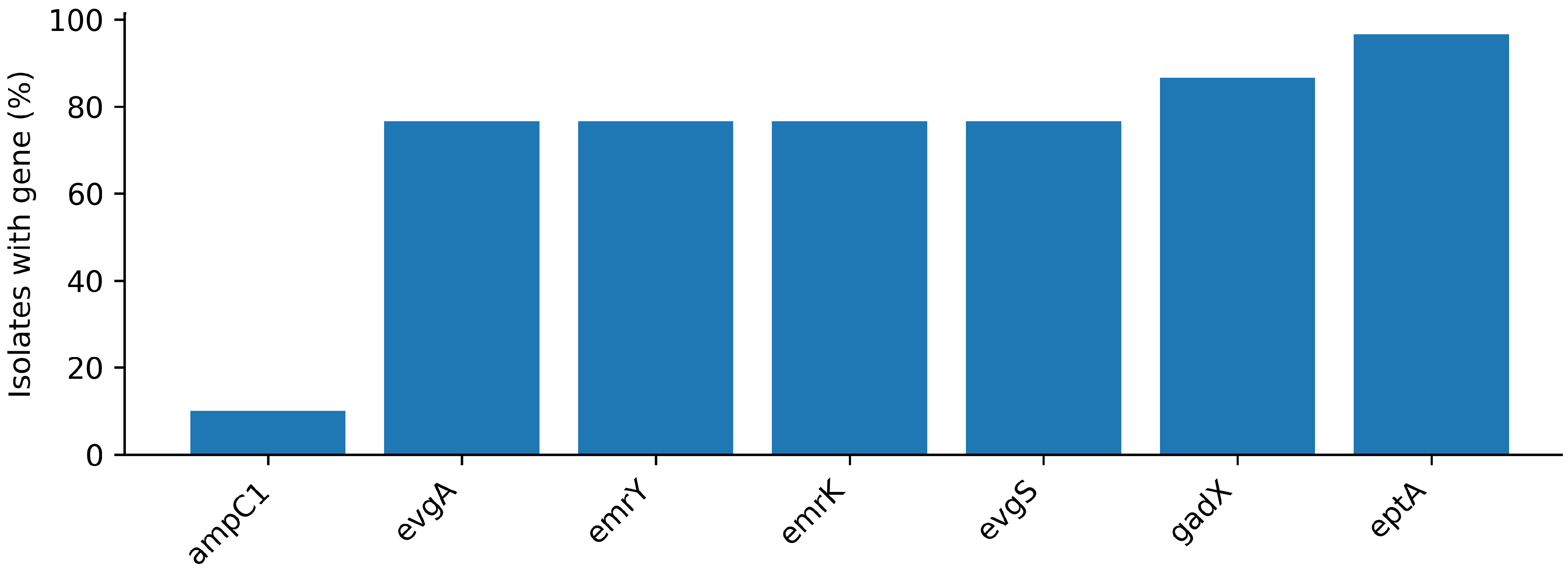 Phenotypic and Genomic Analysis of Antimicrobial Resistance in ...