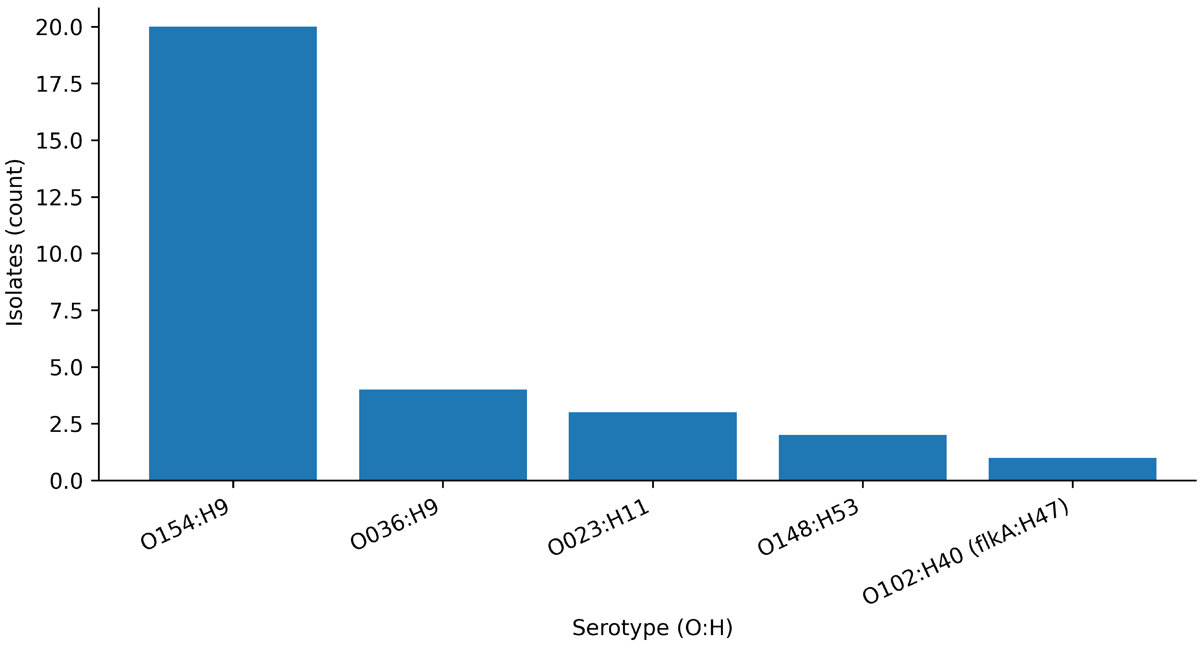 Phenotypic and Genomic Analysis of Antimicrobial Resistance in ...