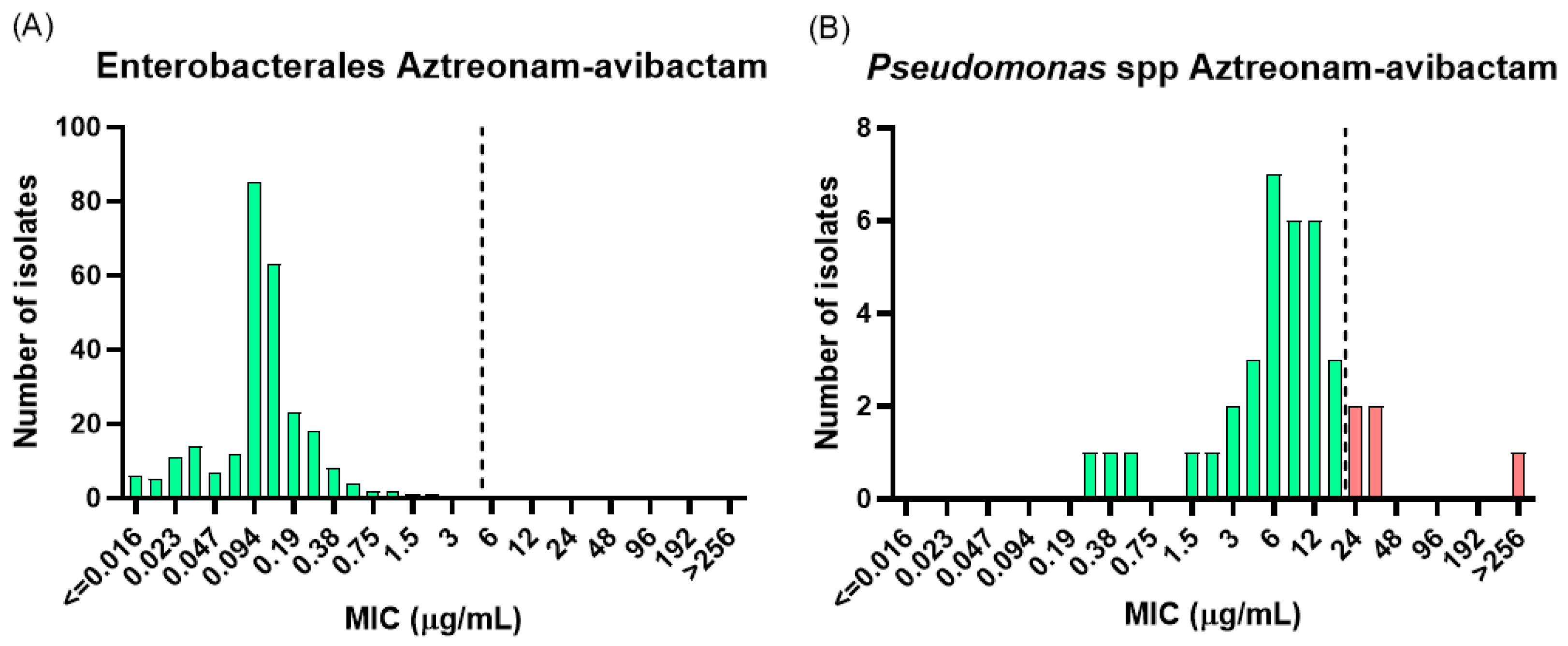 Impact of Susceptibility Testing Methodology on the Positioning of ...