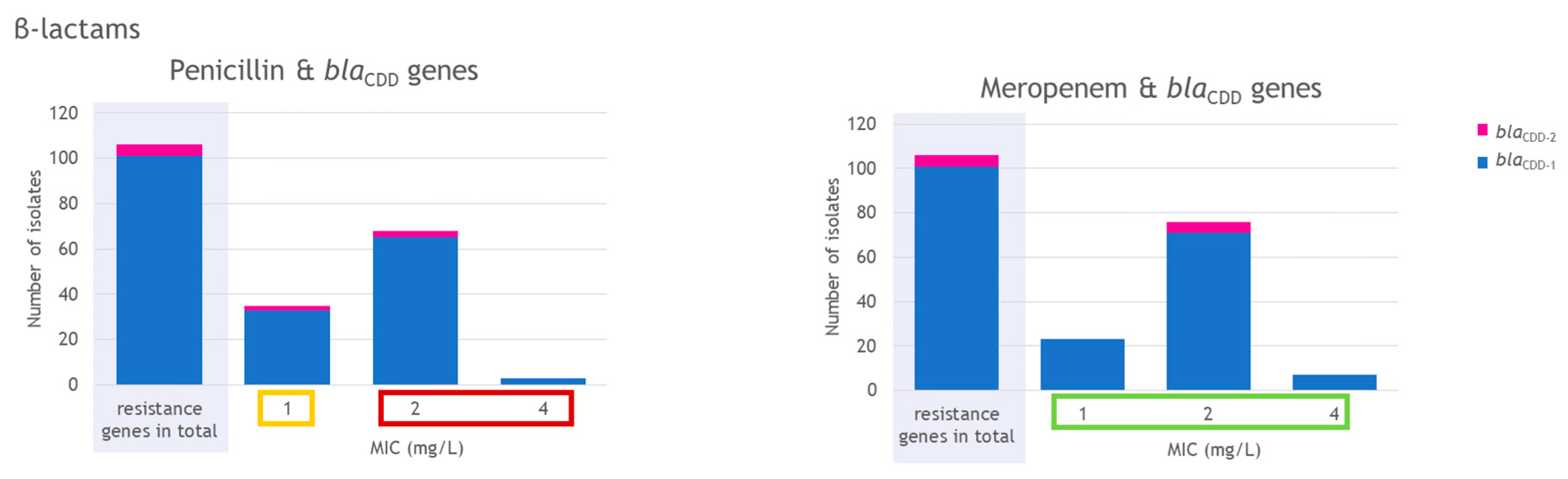 Comparison of Phenotypic and Genotypic Antimicrobial Resistances in ...