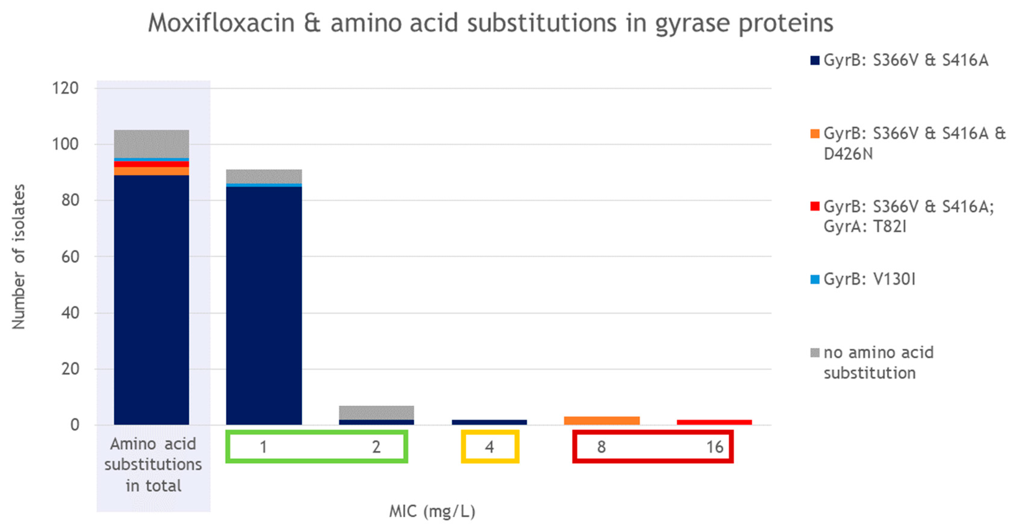 Comparison of Phenotypic and Genotypic Antimicrobial Resistances in ...