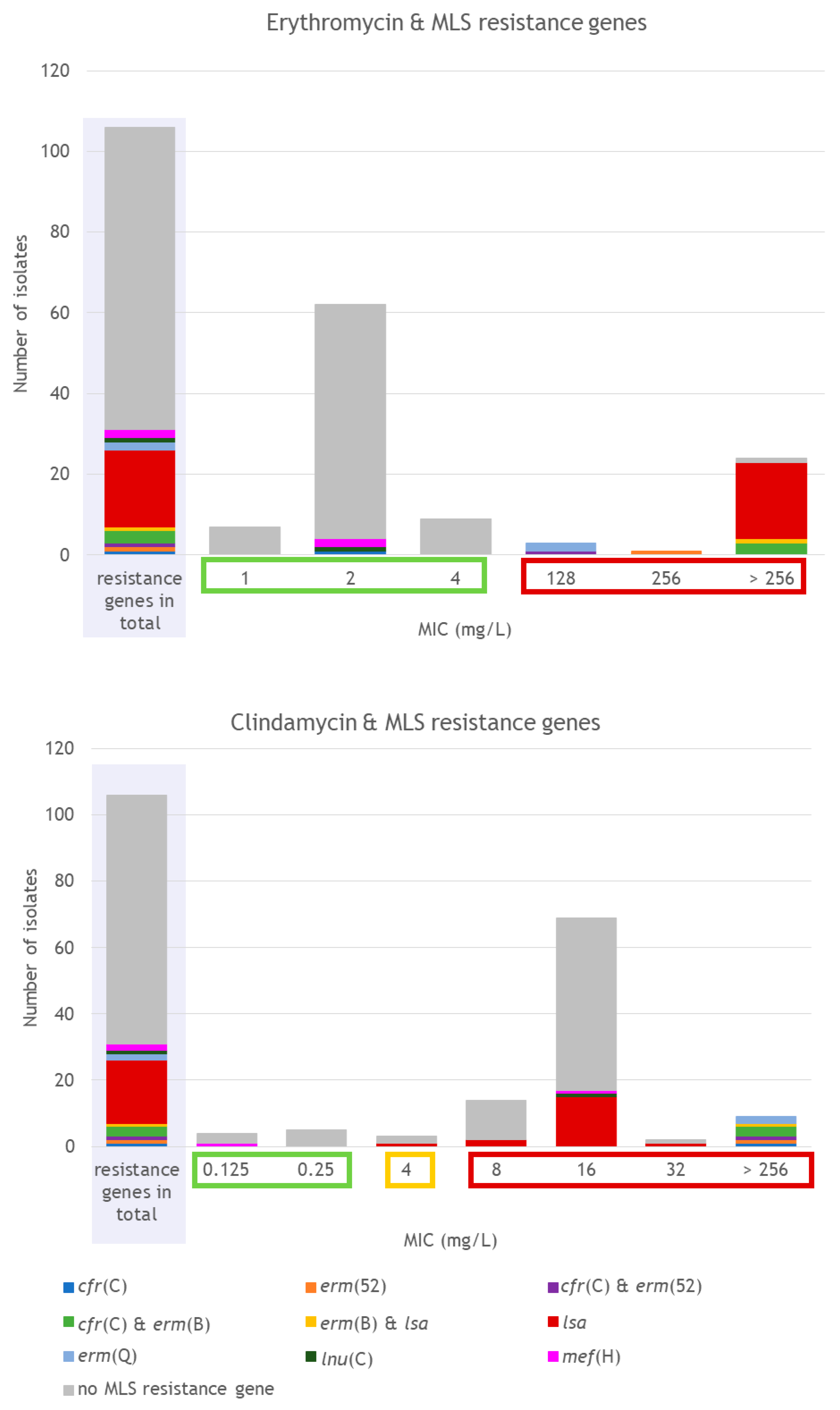 Comparison of Phenotypic and Genotypic Antimicrobial Resistances in ...