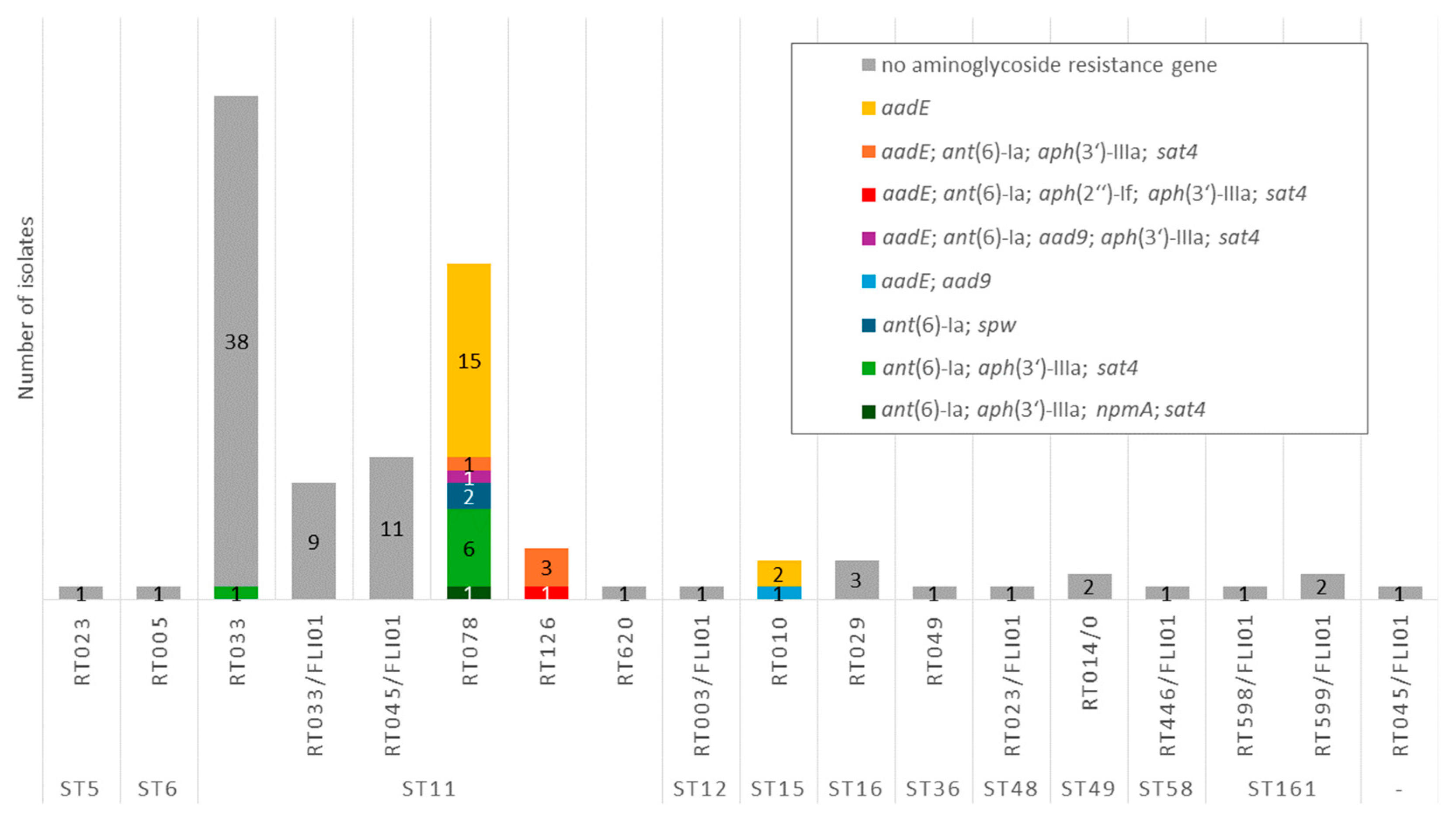 Comparison of Phenotypic and Genotypic Antimicrobial Resistances in ...