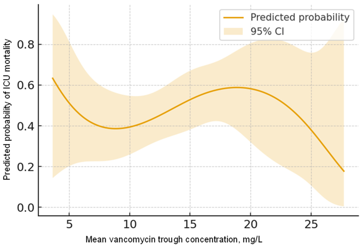 Vancomycin Exposure Dynamics and Clinical Outcomes in Critically Ill ...