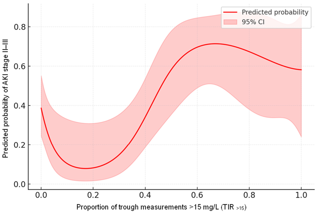 Vancomycin Exposure Dynamics and Clinical Outcomes in Critically Ill ...