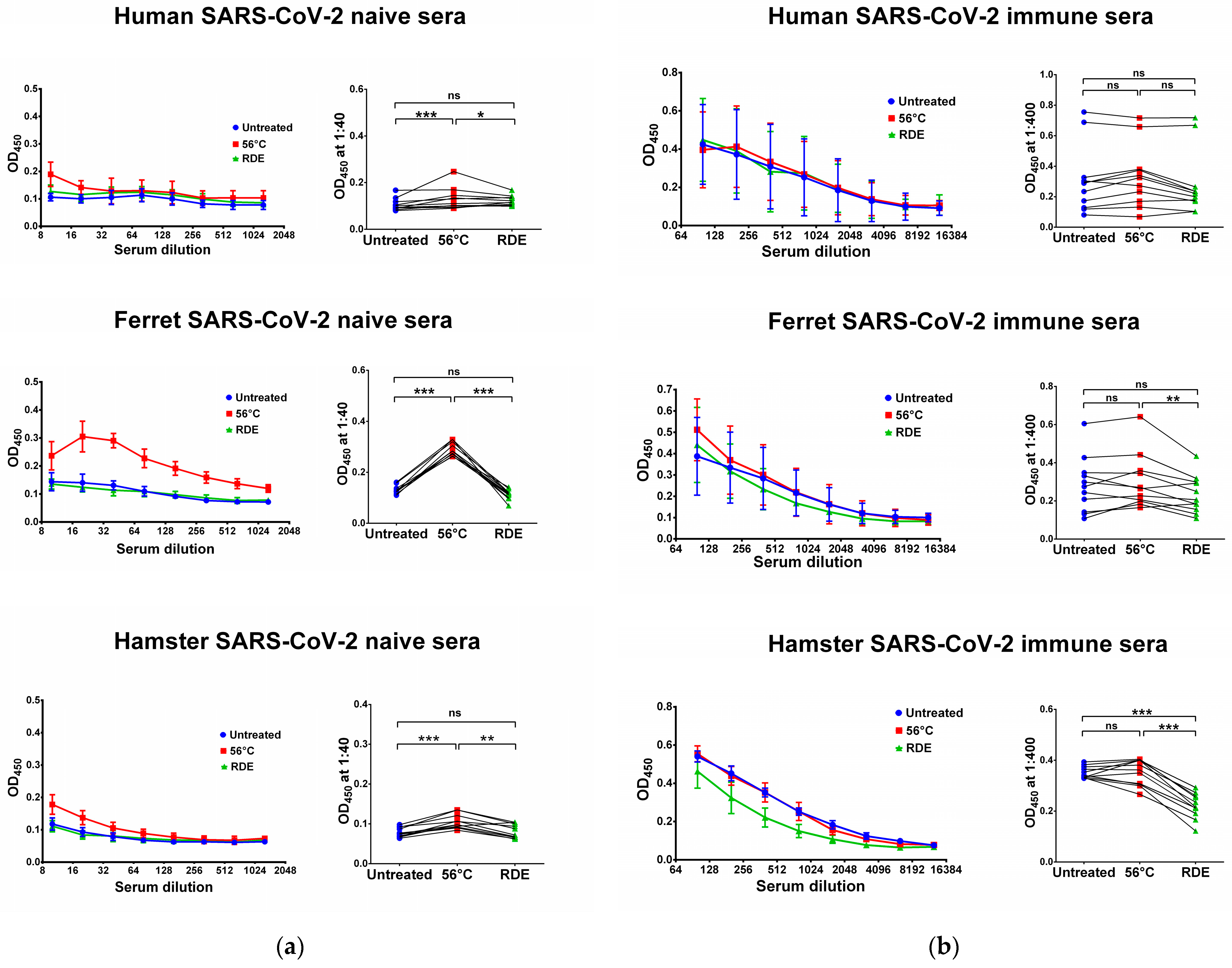 ELISA analysis of sera immunoglobulin (Ig)G dynamics. The data