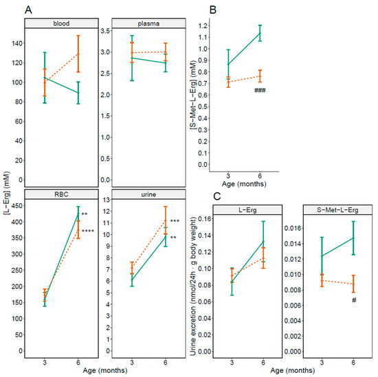 Antioxidants | Free Full-Text | S-Methyl-L-Ergothioneine to L ...