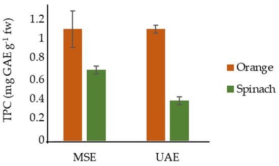 Antioxidants | Free Full-Text | Recovery Of Added-Value Compounds From ...