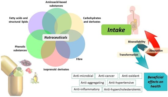 Antioxidants | Free Full-Text | Nutraceuticals: Focus On Anti ...