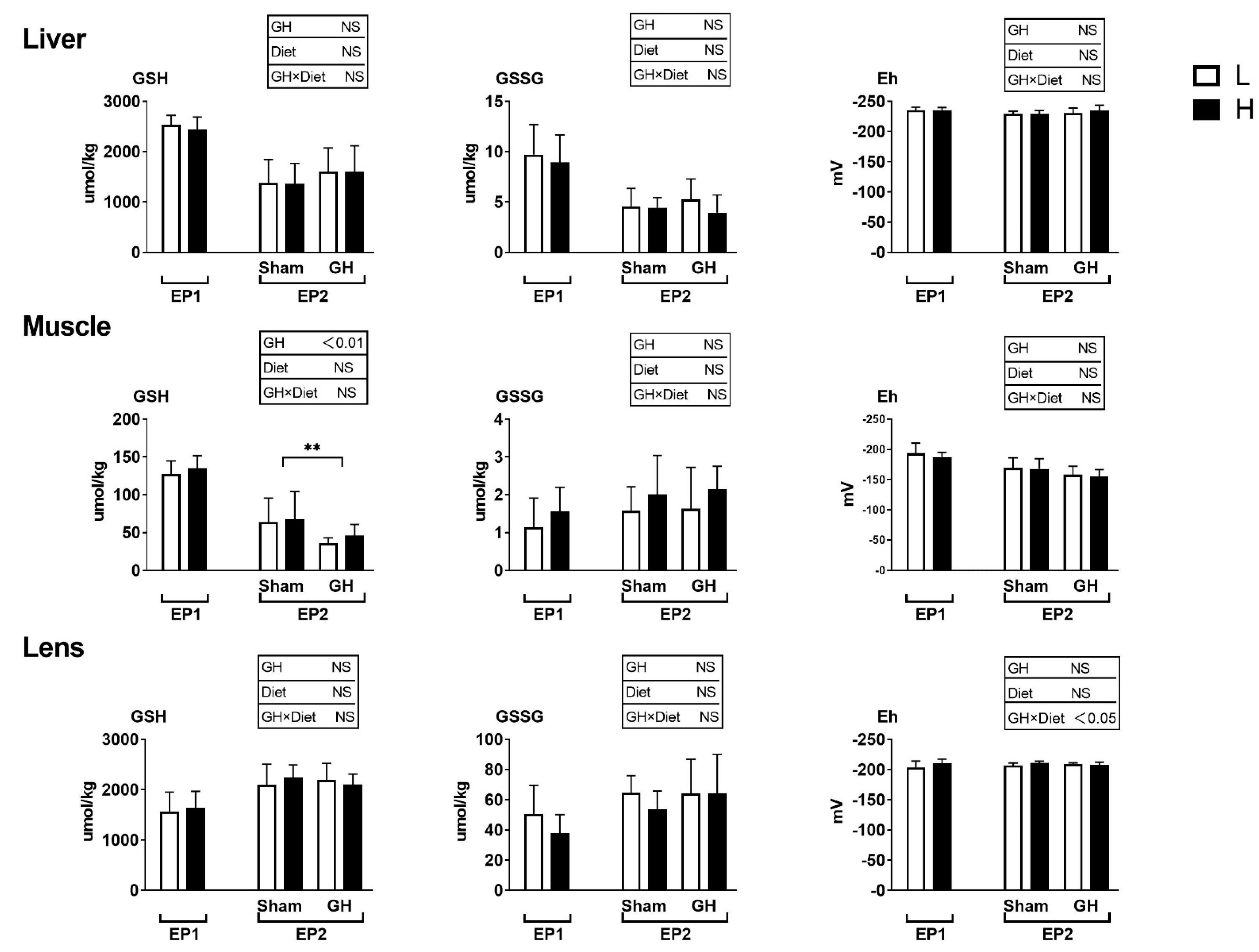 Antioxidants Free Full Text Impact Of Antioxidant Feed And Growth Manipulation On The Redox
