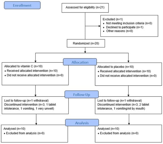 Supplementation with Oral Vitamin C Prior to and during Myeloablative ...