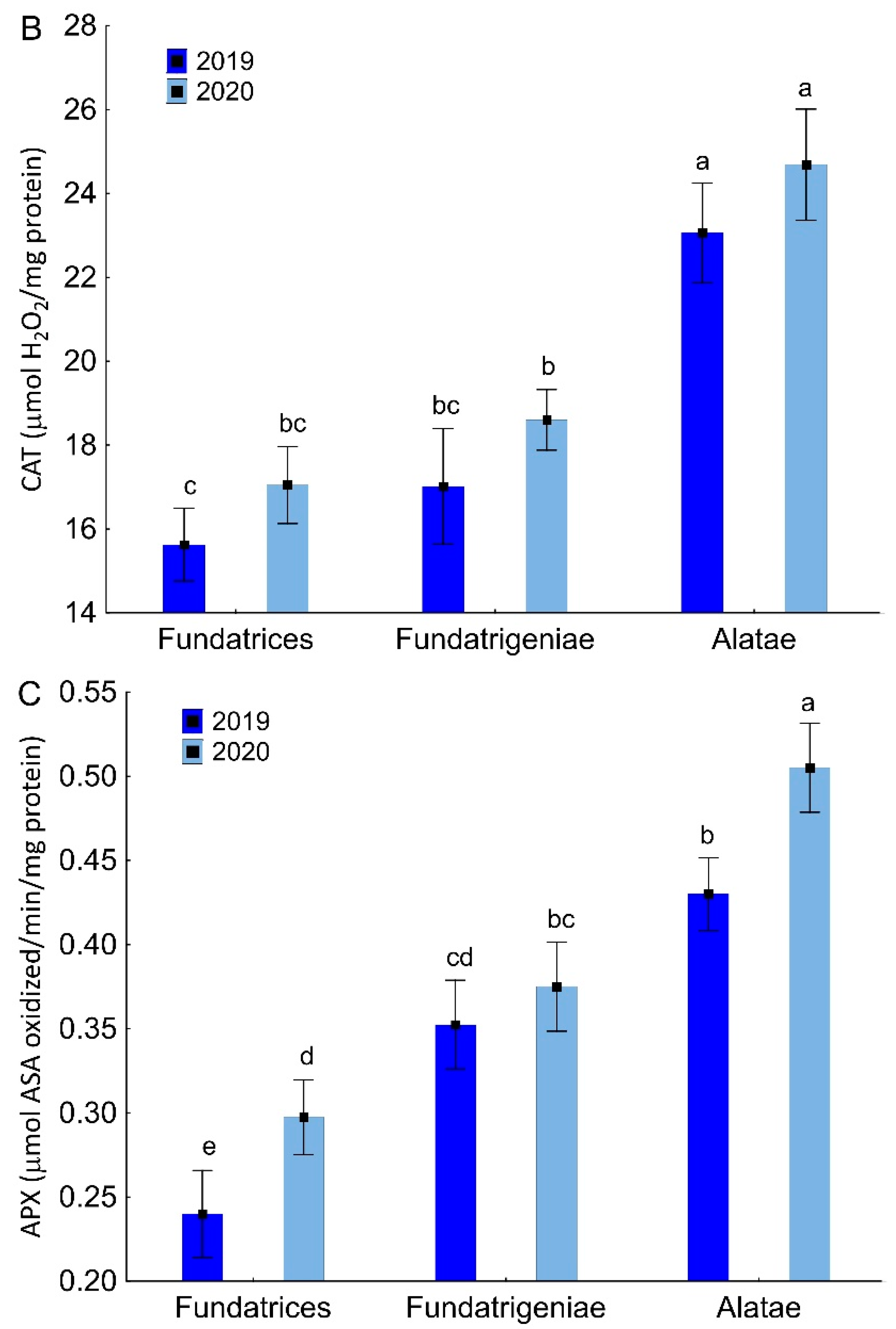 Antioxidants Free FullText Differences in Oxidative Stress Markers