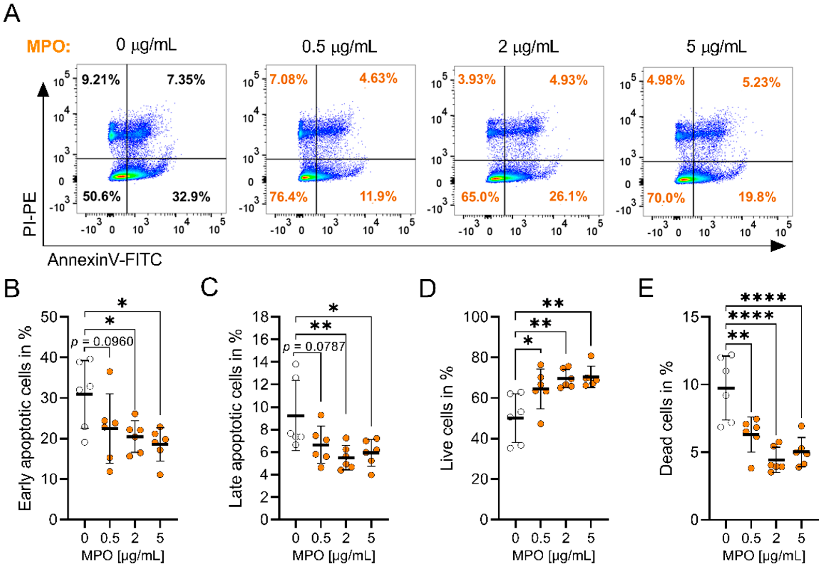 Antioxidants Free FullText Myeloperoxidase Alters Lung Cancer Cell